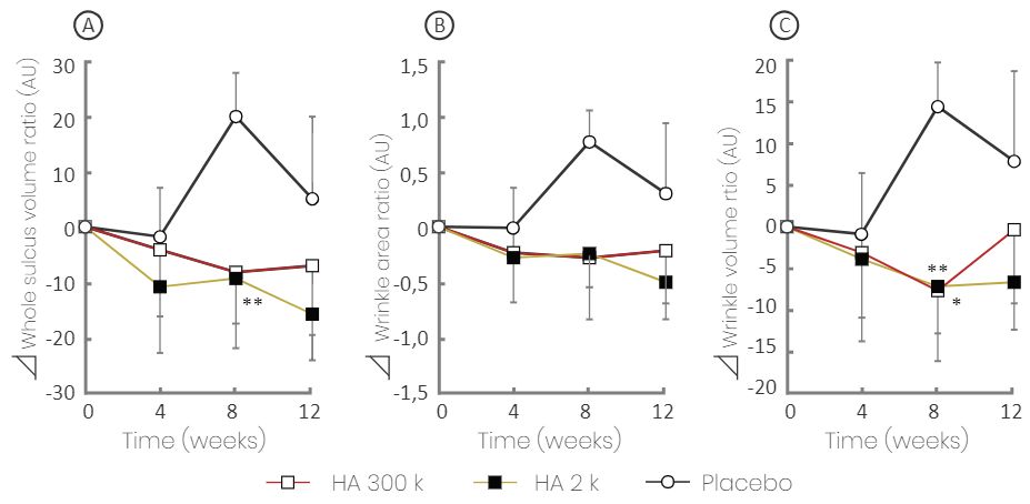 THE INFLUENCE OF ORAL ADMINISTRATION OF HA IN REDUCTION OF WRINKLES AND SKIN GROOVES